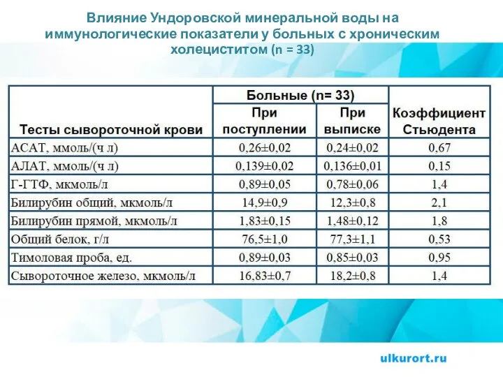 Влияние Ундоровской минеральной воды на иммунологические показатели у больных с хроническим холециститом (n = 33)