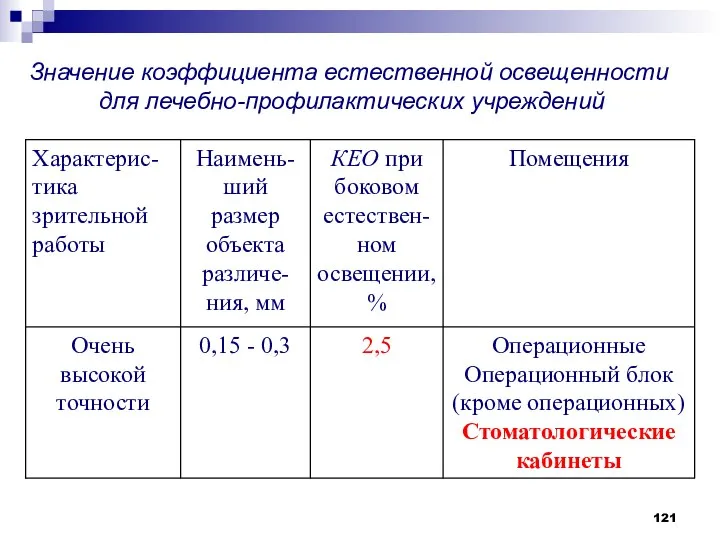 Значение коэффициента естественной освещенности для лечебно-профилактических учреждений