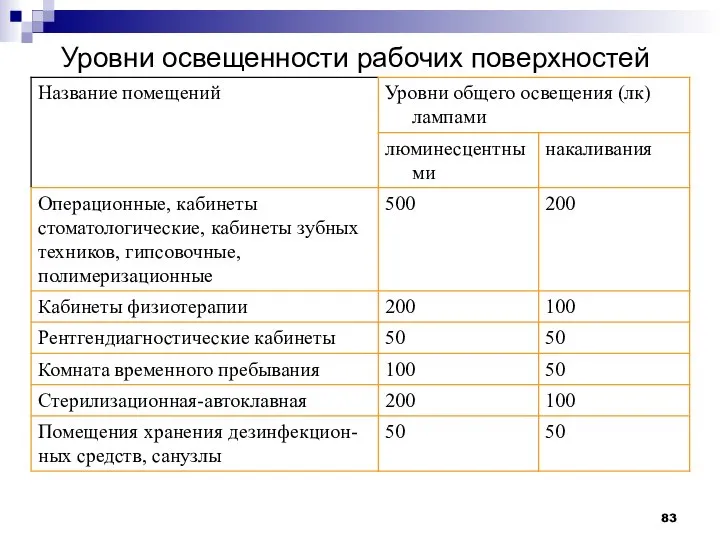 Уровни освещенности рабочих поверхностей