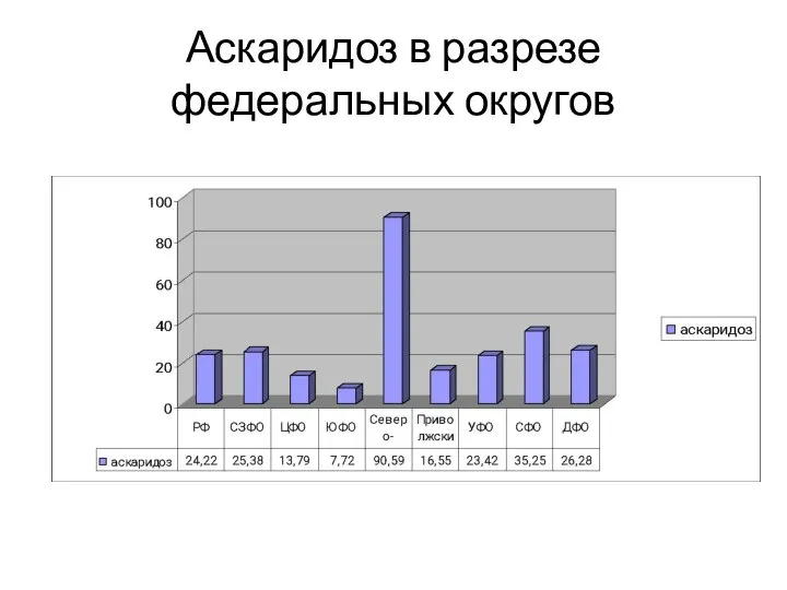 Аскаридоз в разрезе федеральных округов