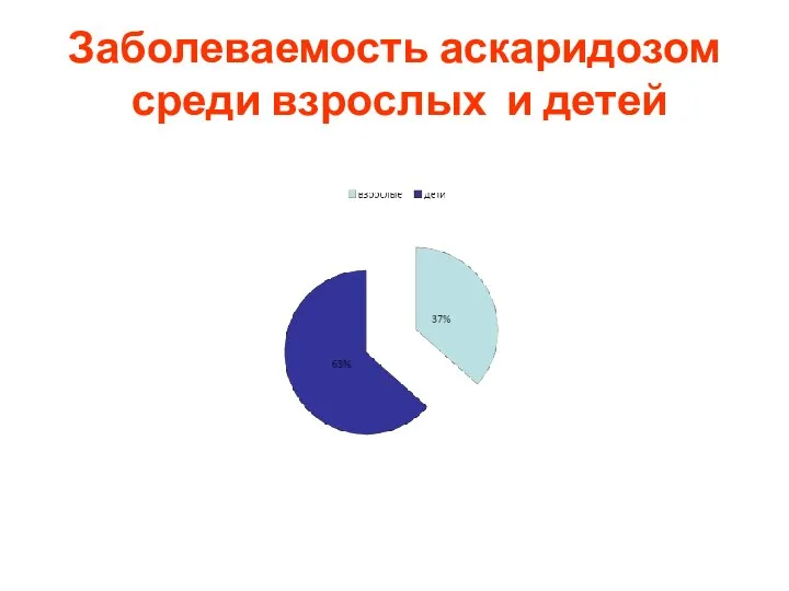 Заболеваемость аскаридозом среди взрослых и детей