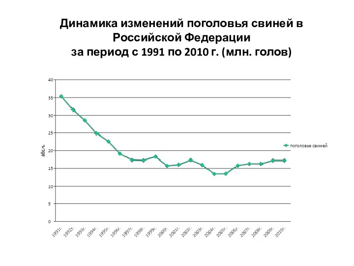 Динамика изменений поголовья свиней в Российской Федерации за период с 1991 по 2010 г. (млн. голов)