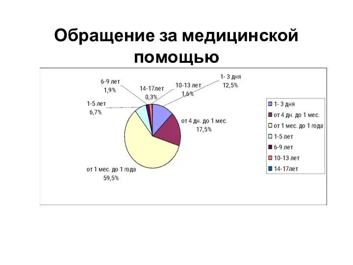 Обращение за медицинской помощью