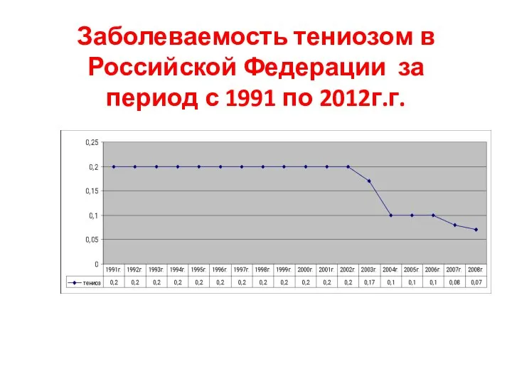 Заболеваемость тениозом в Российской Федерации за период с 1991 по 2012г.г.