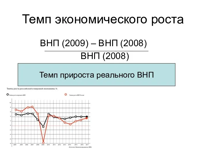 Темп экономического роста ВНП (2009) – ВНП (2008) ВНП (2008) Темп прироста реального ВНП