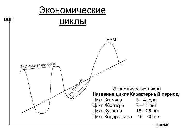 Экономический цикл депрессия ВВП время БУМ Экономические циклы Экономические циклы Название