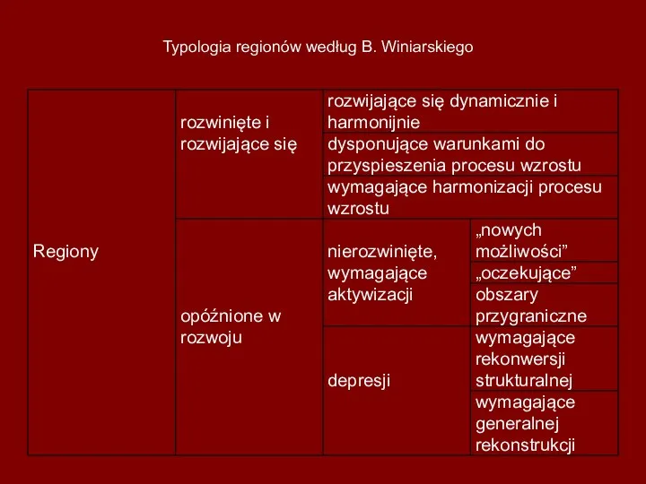 Typologia regionów według B. Winiarskiego