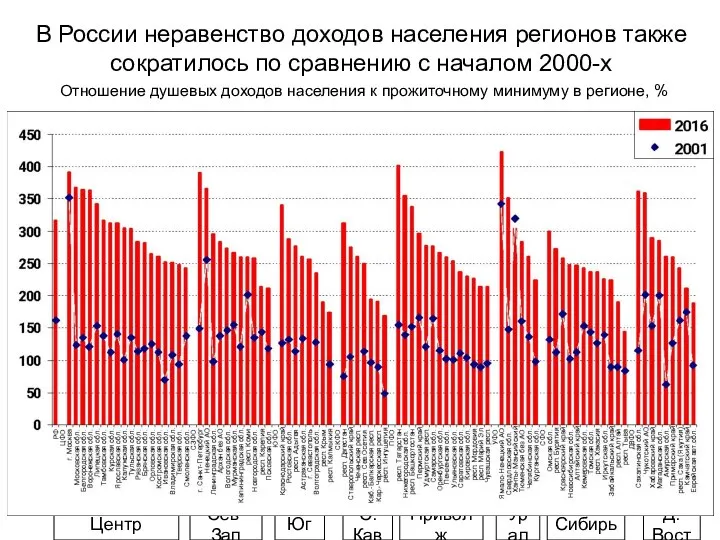 В России неравенство доходов населения регионов также сократилось по сравнению с
