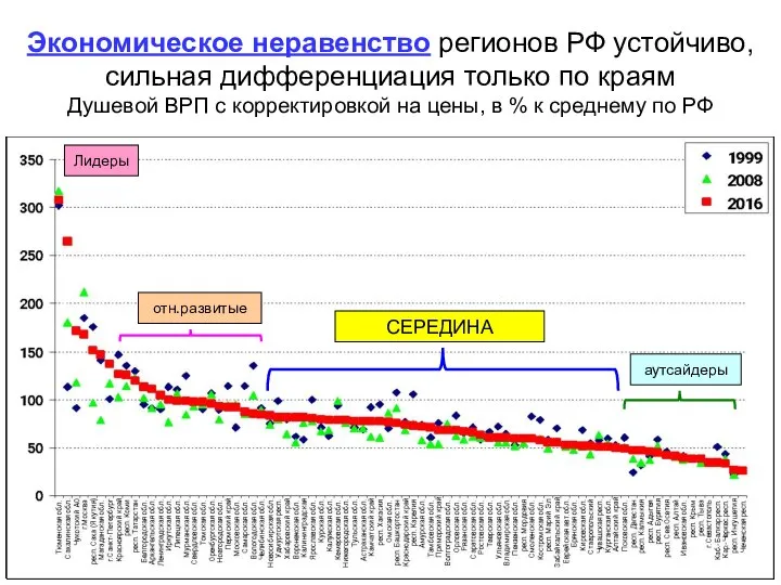Экономическое неравенство регионов РФ устойчиво, сильная дифференциация только по краям Душевой
