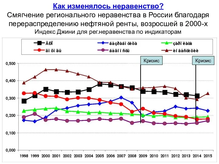 Как изменялось неравенство? Смягчение регионального неравенства в России благодаря перераспределению нефтяной