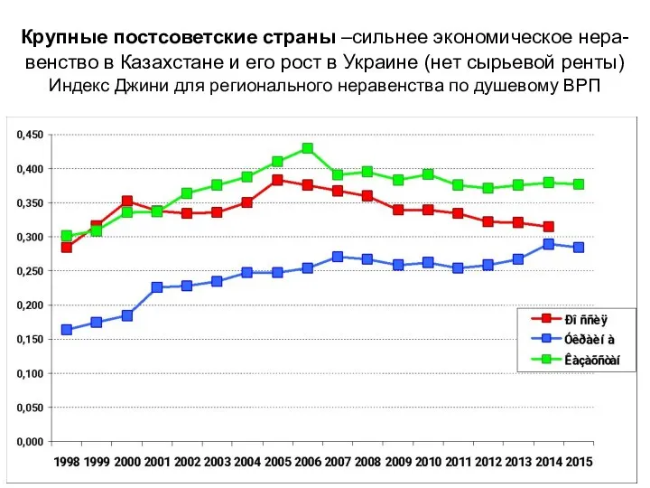 Крупные постсоветские страны –сильнее экономическое нера-венство в Казахстане и его рост