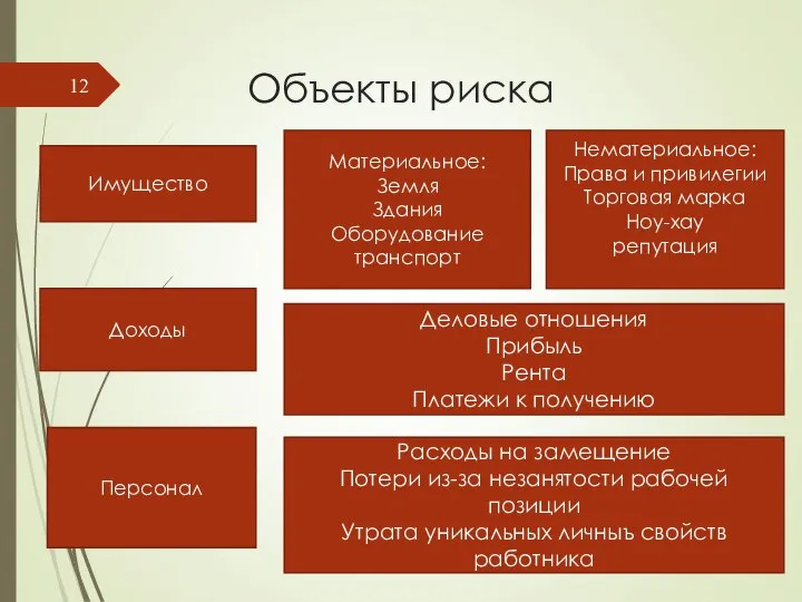 Объекты риска Имущество Материальное: Земля Здания Оборудование транспорт Нематериальное: Права и