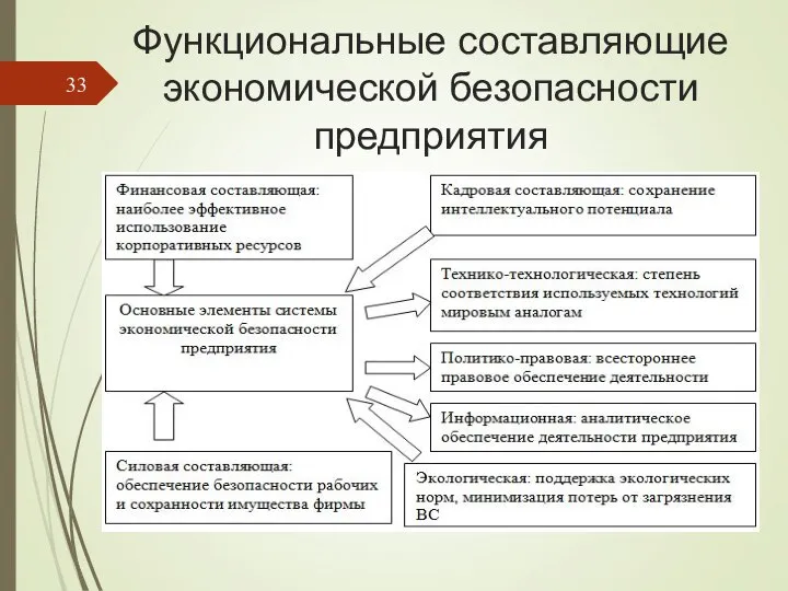 Функциональные составляющие экономической безопасности предприятия