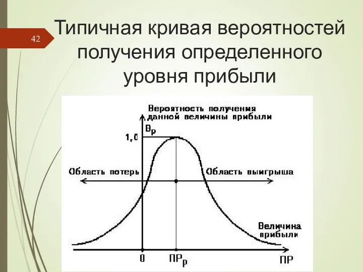 Типичная кривая вероятностей получения определенного уровня прибыли