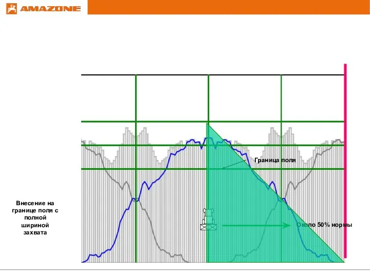 Внесение на границе поля с полной шириной захвата Граница поля Около 50% нормы