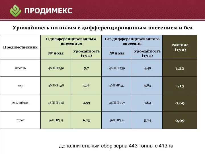 Урожайность по полям с дифференцированным внесением и без Дополнительный сбор зерна 443 тонны с 413 га