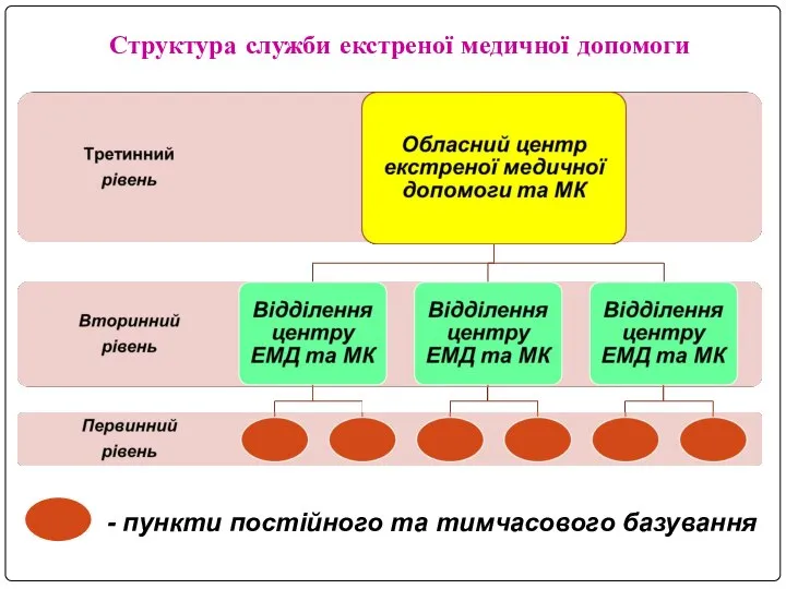 Структура служби екстреної медичної допомоги - пункти постійного та тимчасового базування