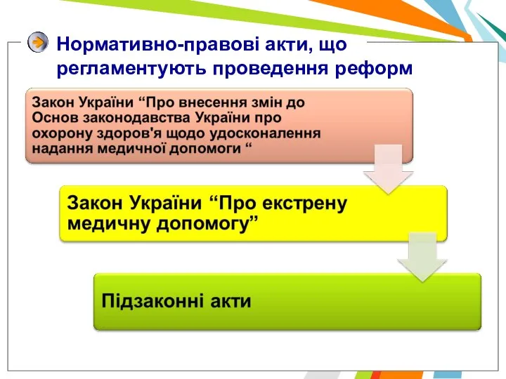 Нормативно-правові акти, що регламентують проведення реформ