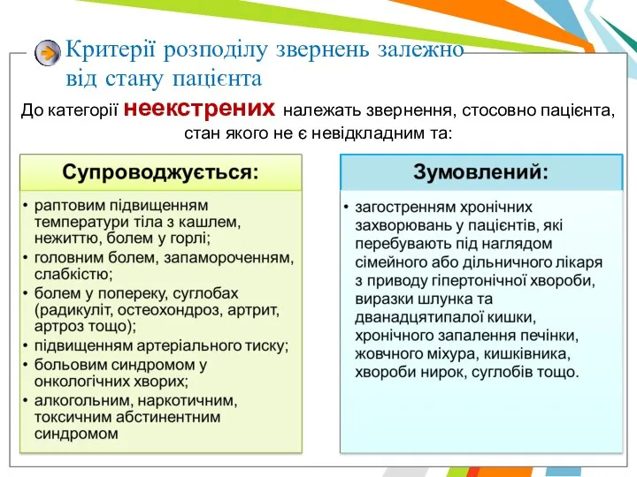 Критерії розподілу звернень залежно від стану пацієнта До категорії неекстрених належать