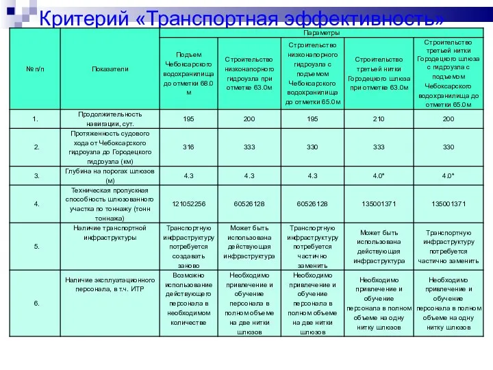 Критерий «Транспортная эффективность»