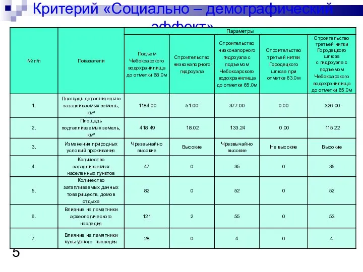 Критерий «Социально – демографический эффект»