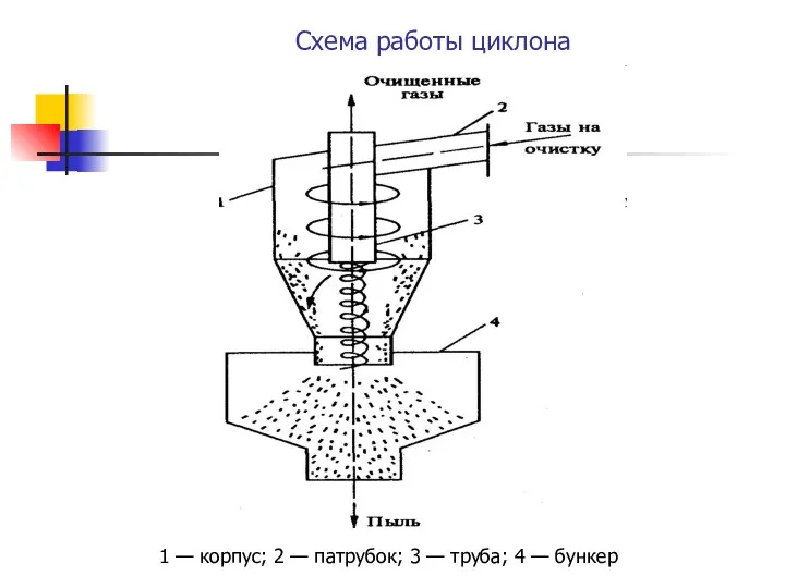 Схема работы циклона 1 — корпус; 2 — патрубок; 3 — труба; 4 — бункер