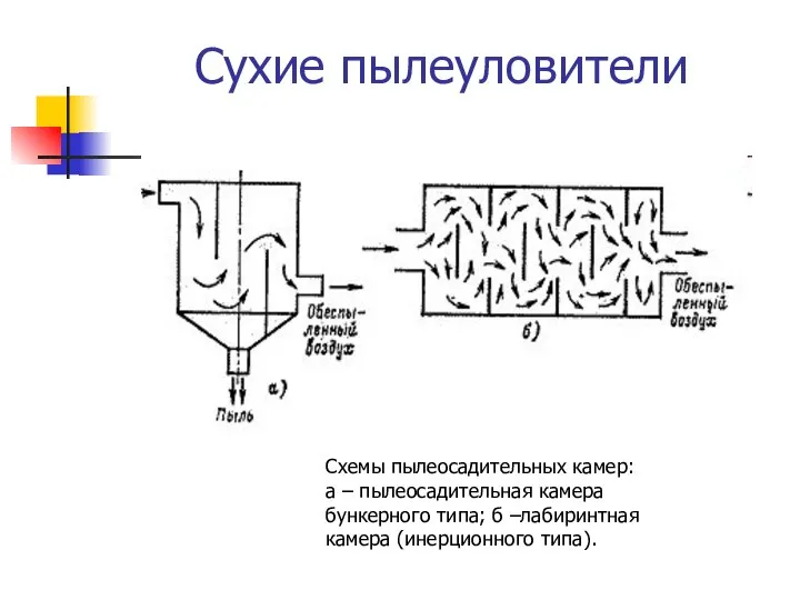 Сухие пылеуловители Схемы пылеосадительных камер: а – пылеосадительная камера бункерного типа; б –лабиринтная камера (инерционного типа).