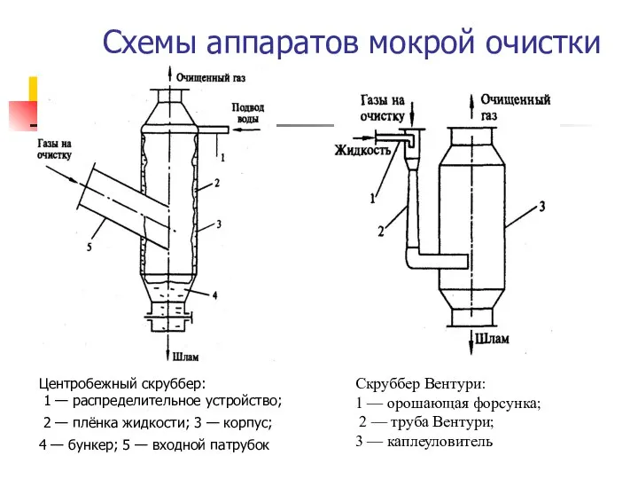 Схемы аппаратов мокрой очистки Центробежный скруббер: 1 — распределительное устройство; 2