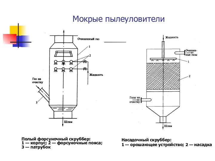 Мокрые пылеуловители Полый форсуночный скруббер: 1 — корпус; 2 — форсуночные