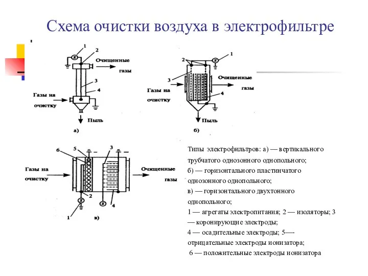 Схема очистки воздуха в электрофильтре Типы электрофильтров: а) — вертикального трубчатого