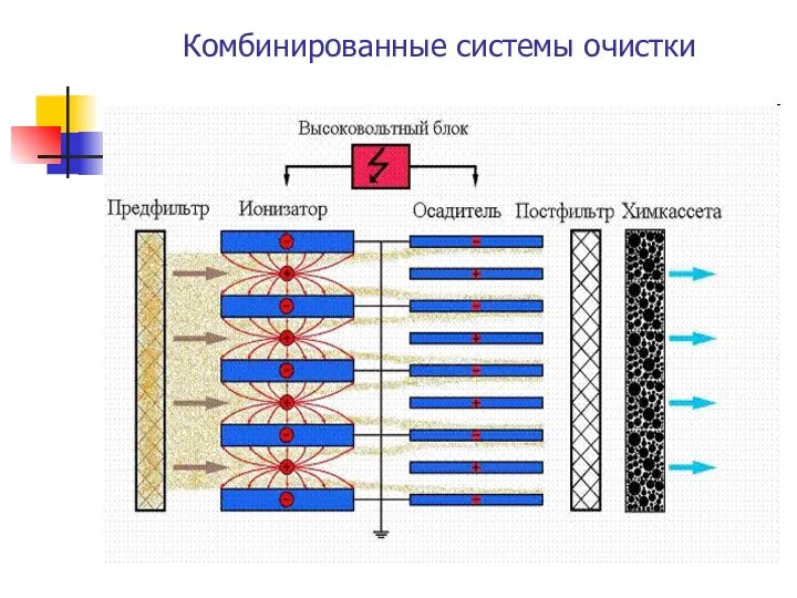 Комбинированные системы очистки