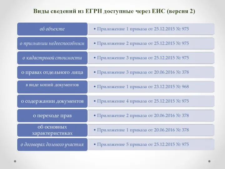 Виды сведений из ЕГРН доступные через ЕИС (версия 2)