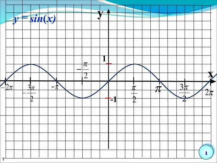 y x 1 -1 т 1