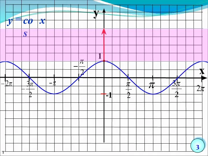 y x 1 -1 т 3