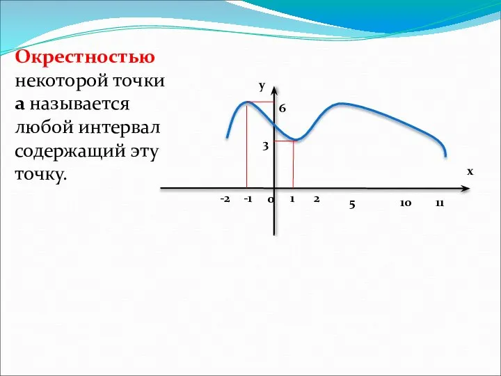 0 1 2 -1 -2 10 11 3 6 у х