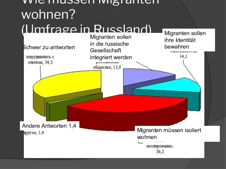 Wie müssen Migranten wohnen? (Umfrage in Russland) Andere Antworten 1,4 Schwer