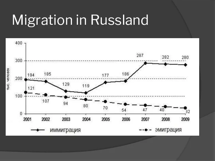 Migration in Russland