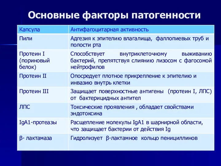 Основные факторы патогенности