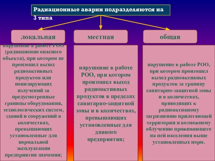 Радиационные аварии подразделяются на 3 типа локальная местная общая нарушение в