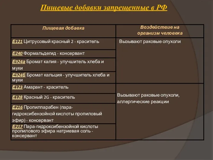 Пищевые добавки запрещенные в РФ