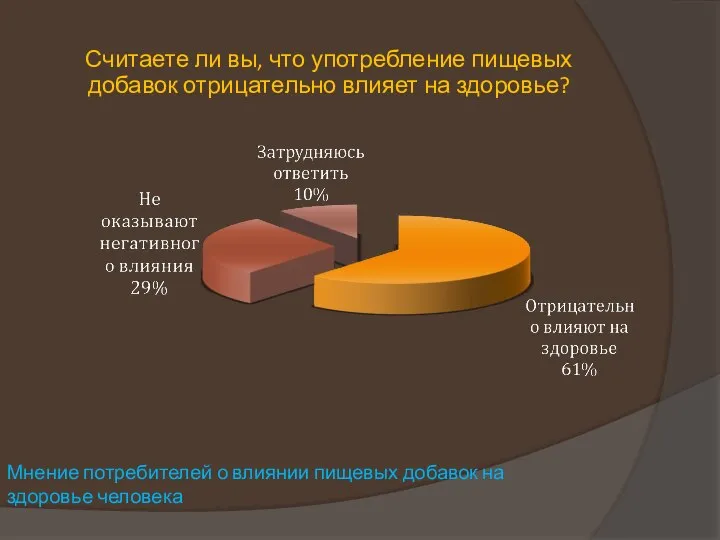 Считаете ли вы, что употребление пищевых добавок отрицательно влияет на здоровье?