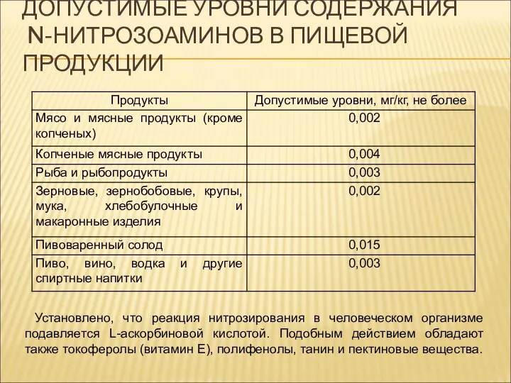 ДОПУСТИМЫЕ УРОВНИ СОДЕРЖАНИЯ N-НИТРОЗОАМИНОВ В ПИЩЕВОЙ ПРОДУКЦИИ Установлено, что реакция нитрозирования