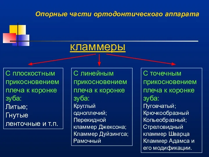 Опорные части ортодонтического аппарата кламмеры С плоскостным прикосновением плеча к коронке