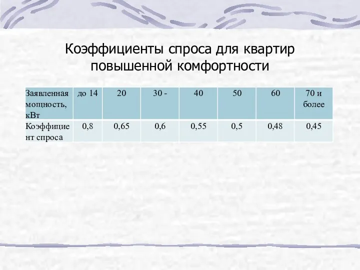 - Коэффициенты спроса для квартир повышенной комфортности Коэффициенты спроса для квартир повышенной комфортности