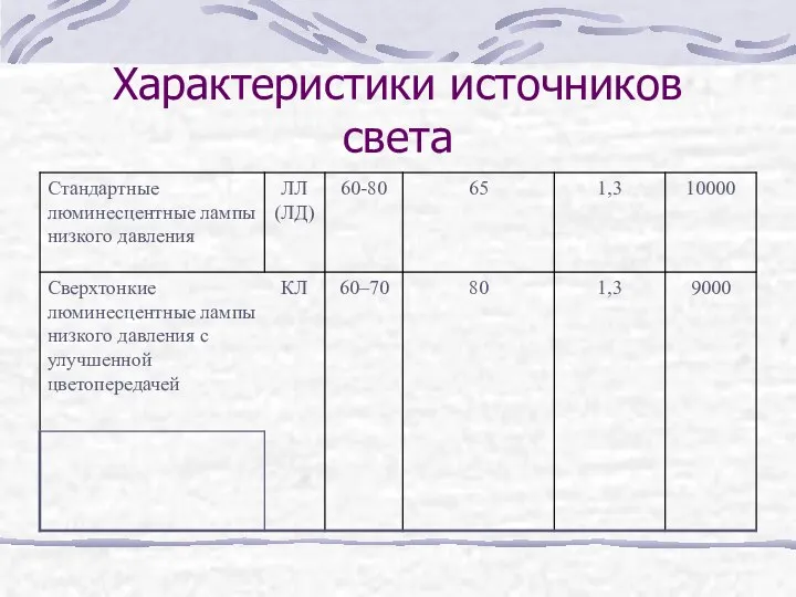 Характеристики источников света