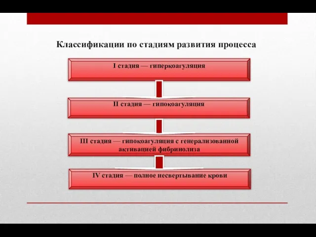 I стадия — гиперкоагуляция II стадия — гипокоагуляция III стадия —