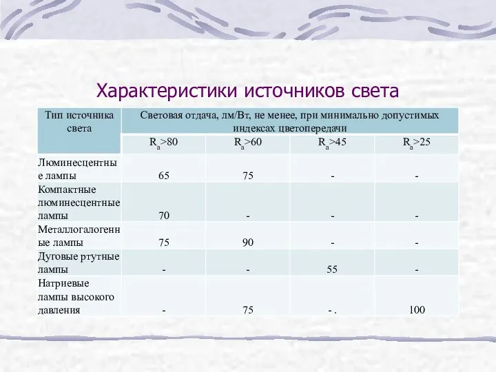 Характеристики источников света