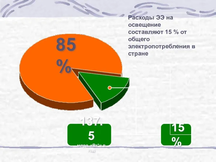 15 % 137.5 млрд. кВт*ч в год 85 % Расходы ЭЭ