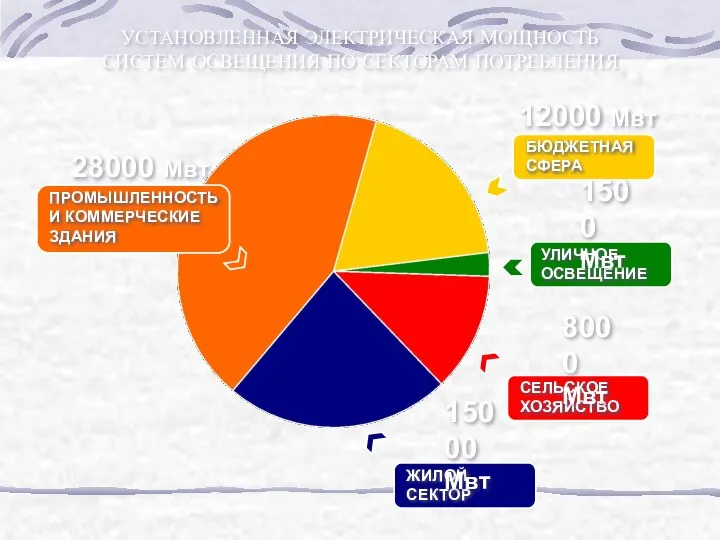 УСТАНОВЛЕННАЯ ЭЛЕКТРИЧЕСКАЯ МОЩНОСТЬ СИСТЕМ ОСВЕЩЕНИЯ ПО СЕКТОРАМ ПОТРЕБЛЕНИЯ ПРОМЫШЛЕННОСТЬ И КОММЕРЧЕСКИЕ