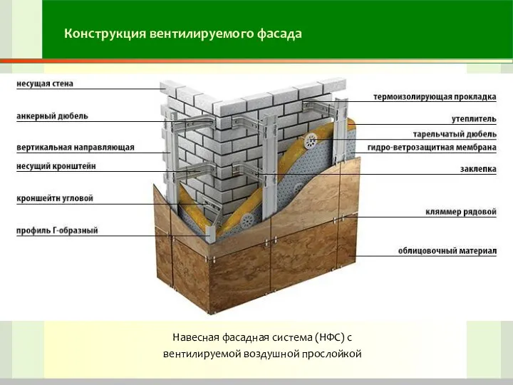 Конструкция вентилируемого фасада Навесная фасадная система (НФС) с вентилируемой воздушной прослойкой